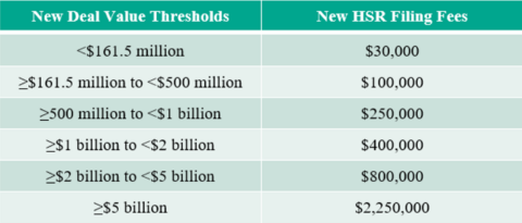 Ftc Updates Merger Notification Thresholds And Filing Fees